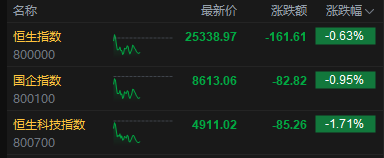 港股午评:恒指跌0.63% 科指跌1.71% 科网股普跌 黄金股反弹 阿里巴巴跌超5%