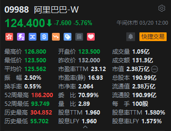 港股午评:恒指跌0.63% 科指跌1.71% 科网股普跌 黄金股反弹 阿里巴巴跌超5%