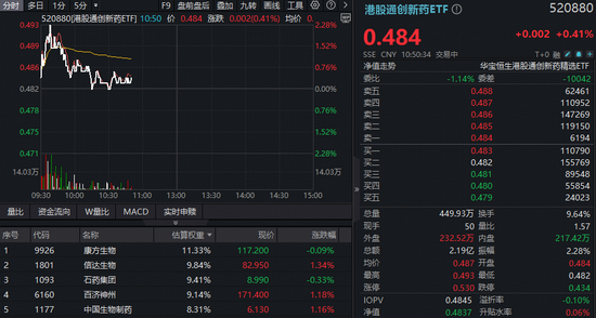 创新药冲高回落,机构提示板块见底信号!华宝基金港股通创新药ETF(520880)、药ETF逆市飘红