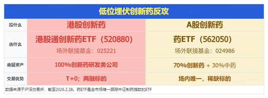 创新药冲高回落,机构提示板块见底信号!华宝基金港股通创新药ETF(520880)、药ETF逆市飘红