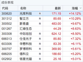 300308,成交额A股第一