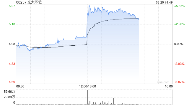 光大环境午后涨逾5% 全年纯利同比增加16%至39.25亿港元