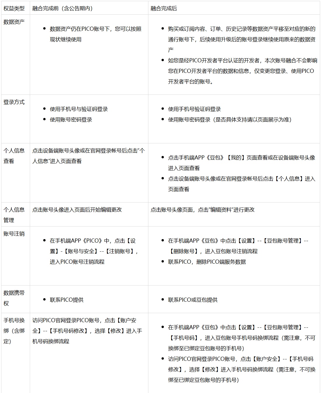 字节跳动旗下 PICO 账号宣布将融合升级为豆包通行证，4 月 22 日起实现统一登录