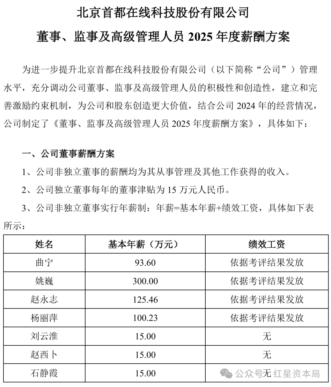 四年亏损10亿元，首都在线高管薪酬总额却连年增加，去年增幅16%
