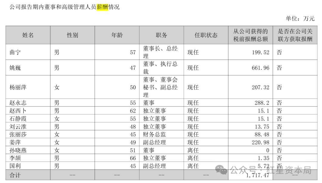 四年亏损10亿元，首都在线高管薪酬总额却连年增加，去年增幅16%