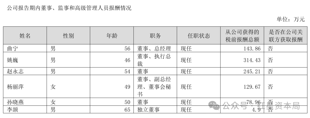 四年亏损10亿元，首都在线高管薪酬总额却连年增加，去年增幅16%