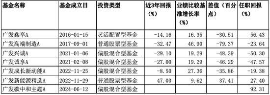疯狂亏损,广发百亿基金经理郑澄然“翻车”!