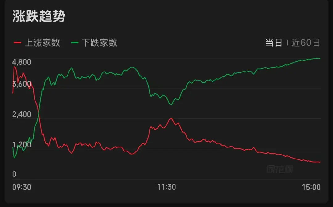 开盘4000家上涨，收盘4700家下跌！沪指创年内新低，发生了什么？