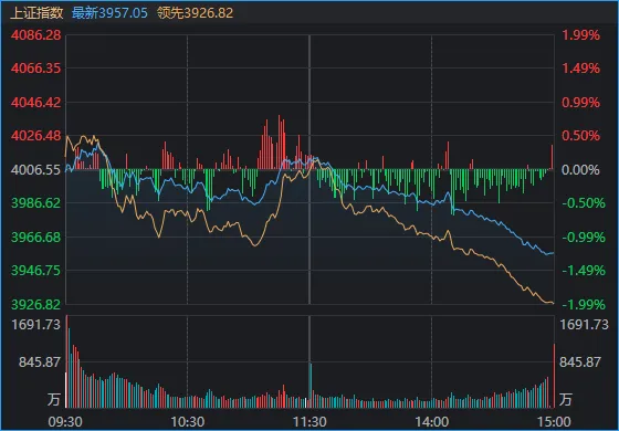 开盘4000家上涨，收盘4700家下跌！沪指创年内新低，发生了什么？