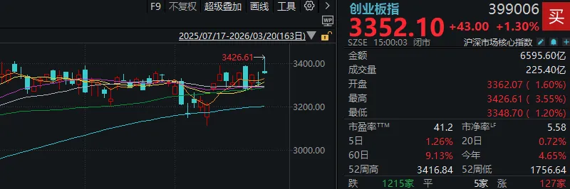 开盘4000家上涨，收盘4700家下跌！沪指创年内新低，发生了什么？