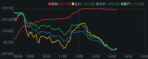开盘4000家上涨，收盘4700家下跌！沪指创年内新低，发生了什么？