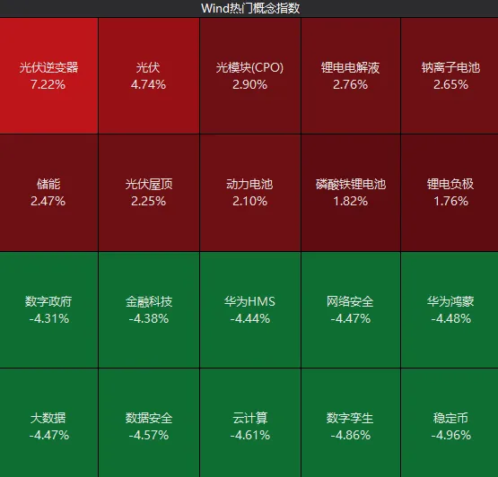 开盘4000家上涨，收盘4700家下跌！沪指创年内新低，发生了什么？