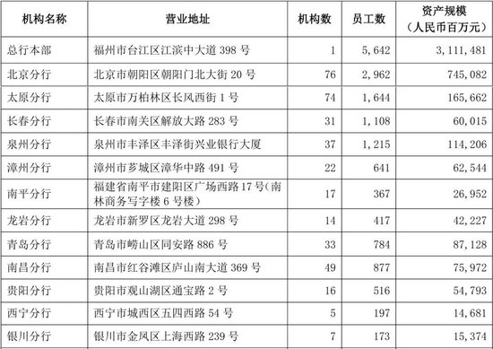 兴业银行中层调整 涉及多家一级分行