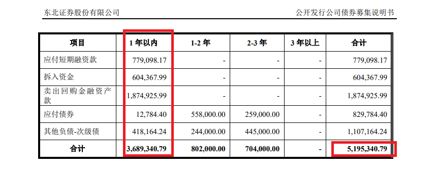 东北证券次级债发行利率偏高 IPO保荐“独苗”会计基础是否薄弱待考