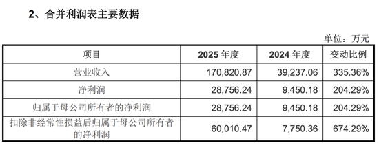 宇树科技,业绩大增!IPO大消息