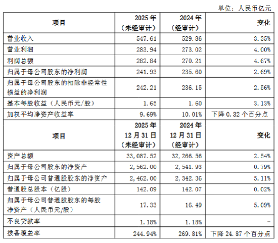上海银行2025业绩快报:全年实现营业收入547.61亿元 同比增长3.35%