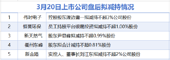 3月20日增减持汇总：新天然气等5家公司拟减持 当日暂无A股增持（表）