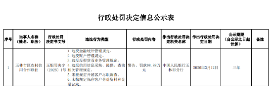玉林市区农村信用合作联社被罚98.88万元:违反金融统计管理规定等