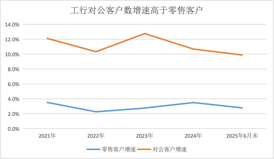 “今天银行业面临的最大矛盾就是零售客户数不增”,有银行客户数下降