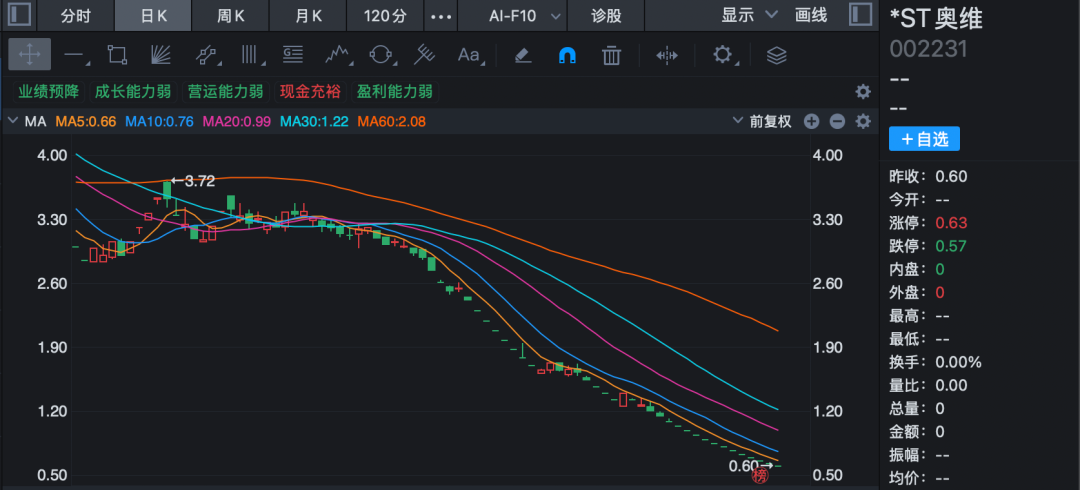 002231,被证监会立案调查,将退市!停牌前股价仅剩0.6元!