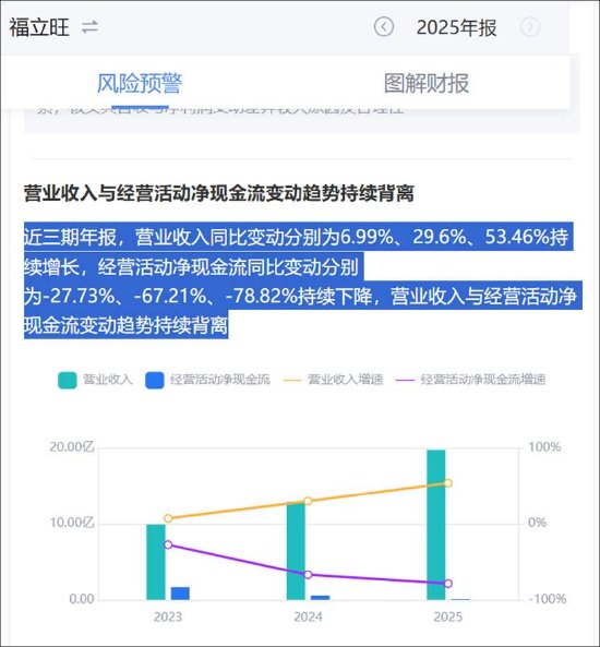 福立旺激进扩张野心与自身造血能力错配？拟定增募10亿 前次募投项目远不及预期