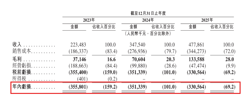 琻捷电子二度递表港交所:三年累计亏损超10亿元