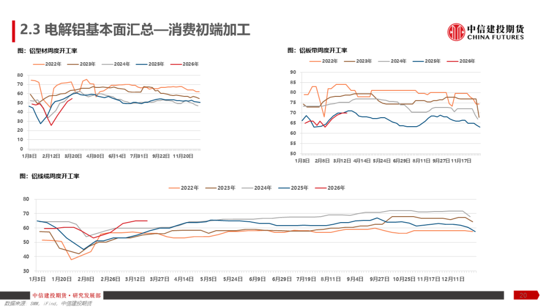 【建投有色】铝产业链周报 | 加息预期再起,铝价弱势运行