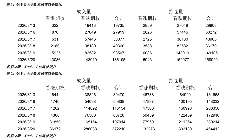 【建投有色】沪铜周报 | 库存拐点或现,铜价弱势震荡