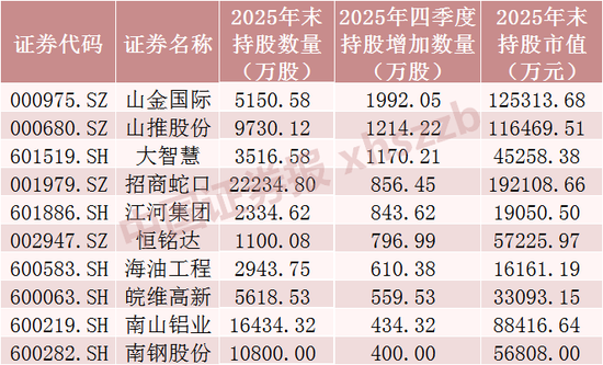长线资金“扫货”,重仓股曝光