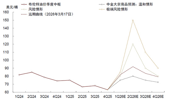 中金:市场对伊朗风险定价充分了吗?