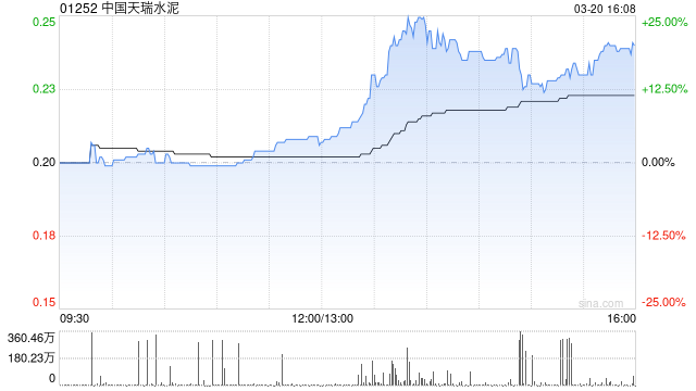 中国天瑞水泥遭Carosse Limited减持640万股 每股作价0.203港元