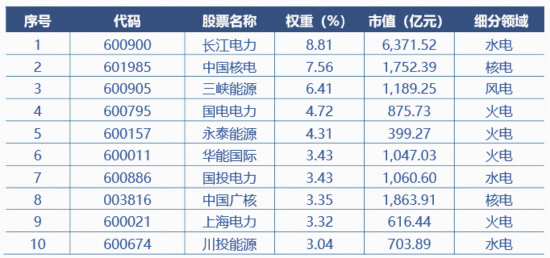 穿越迷雾紧握HALO资产,电力ETF华宝联接基金(026949)今起发行