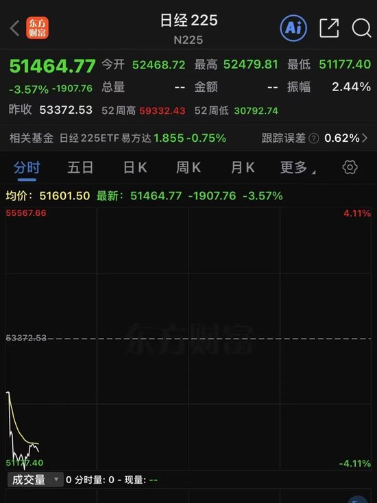 刚刚，日股重挫近2000点！韩国股市暴跌熔断！