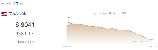 人民币兑美元中间价报6.9041,下调143点