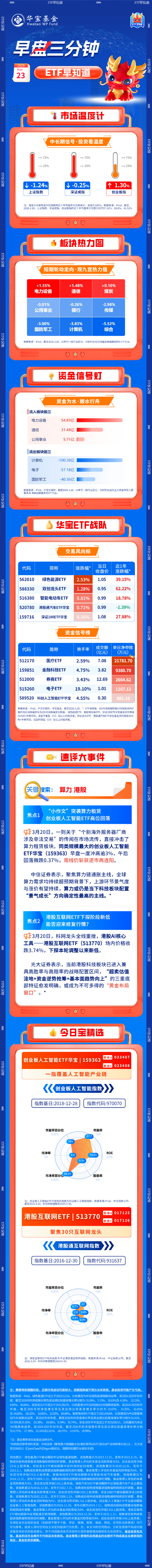 【早盘三分钟】3月23日华宝基金ETF早知道