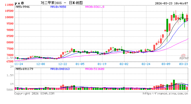 中信建投期货:3月23日能化早报