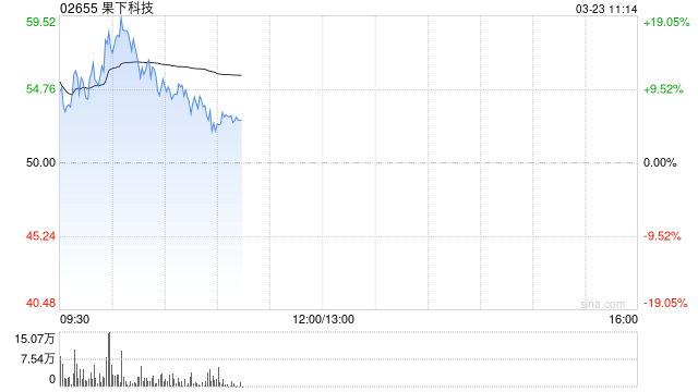 果下科技绩后涨超10% 去年公司拥有人应占利润同比增长109.4%