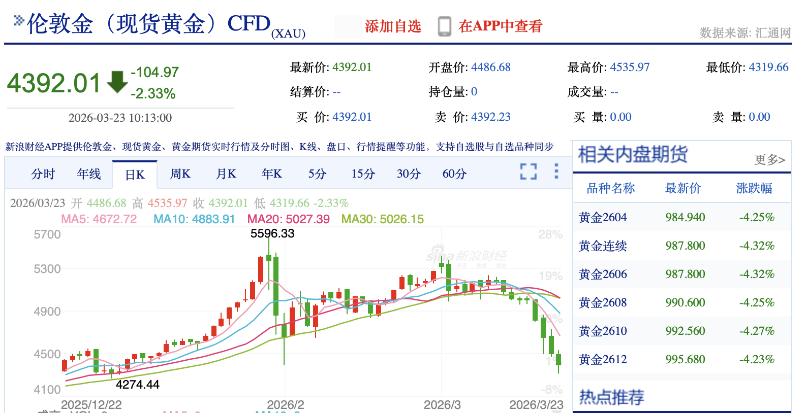 国际金价创两个多月以来新低,A股黄金板块集体大跌