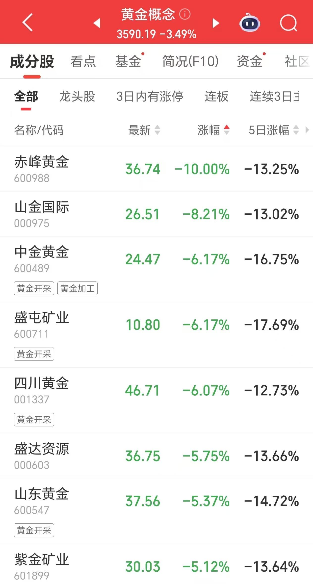 国际金价创两个多月以来新低,A股黄金板块集体大跌