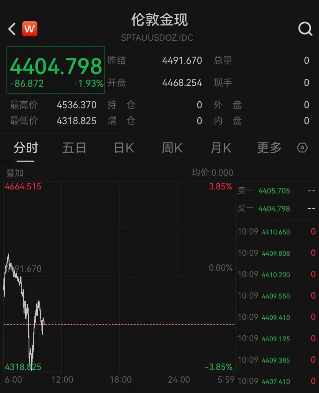 今晨,金价再次大跌