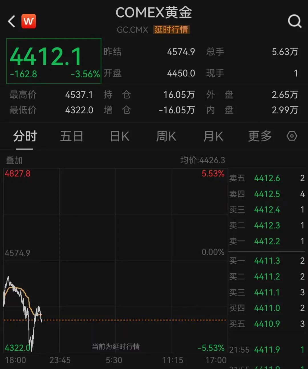 今晨,金价再次大跌