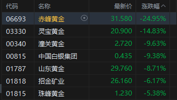 港股午评：三大指数均跌超3% 科网股、黄金股普跌 航空股下挫 赤峰黄金跌近25%
