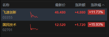 港股午评：三大指数均跌超3% 科网股、黄金股普跌 航空股下挫 赤峰黄金跌近25%