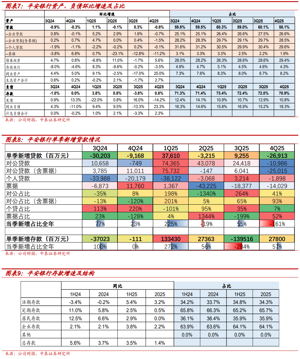 详解平安银行2025年报:零售信贷增速持续改善,质量持续提升【中泰银行·戴志锋/邓美君/陈程】