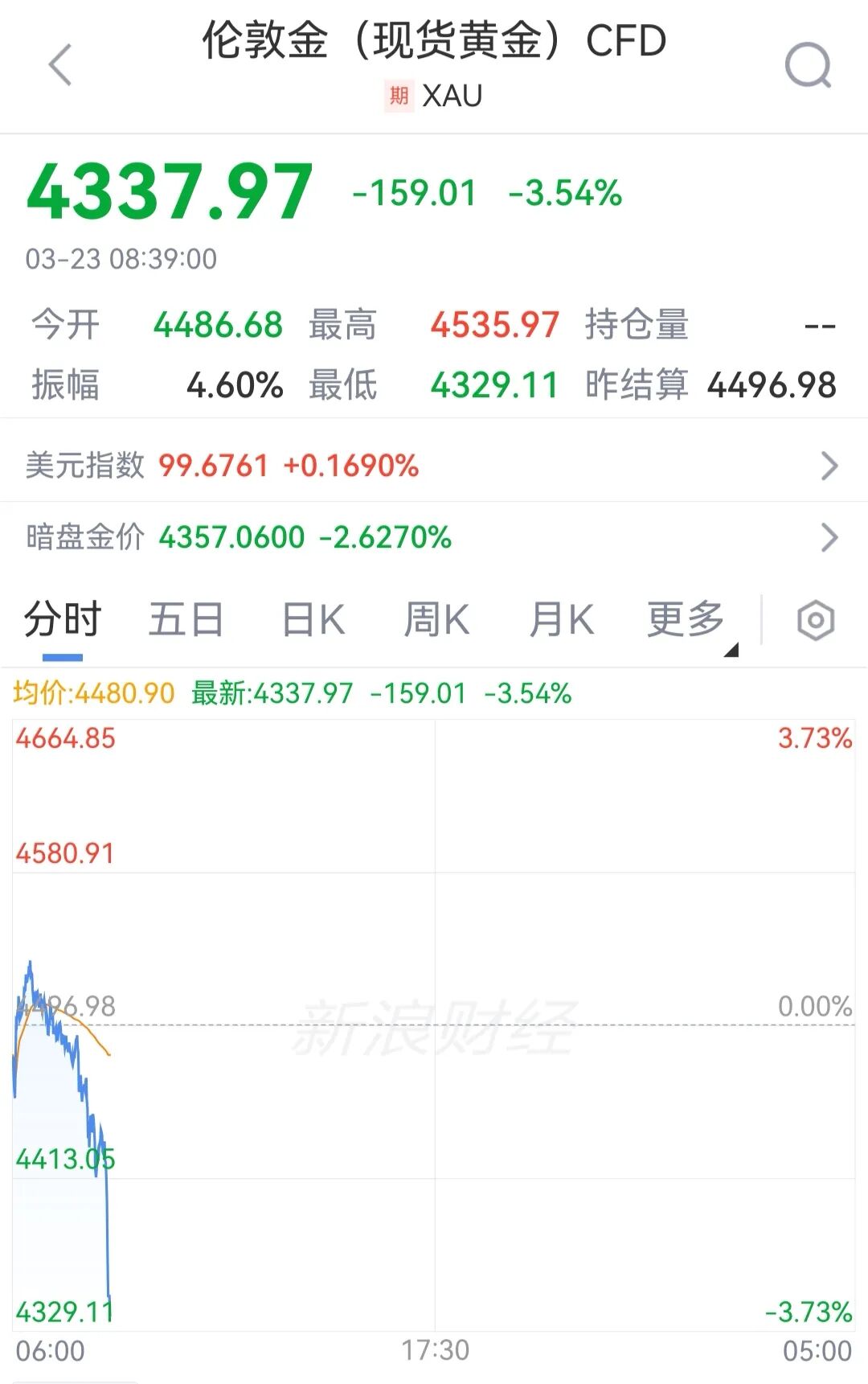 断崖式下跌!国内金价跌破1000元