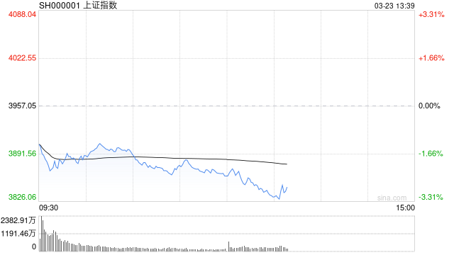 沪指午后跌幅扩大至3% 北证50跌超4%
