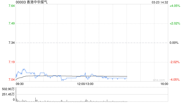 花旗：上调香港中华煤气目标价至7.5港元 维持“中性”评级