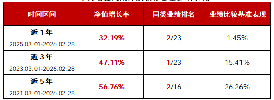 近3年业绩同类第一 华商瑞鑫定期开放债券3月23日开放申赎