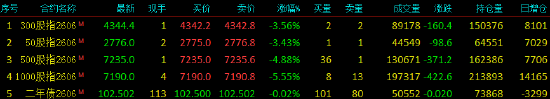 股指期货全线下跌 IM主力合约跌5.55%