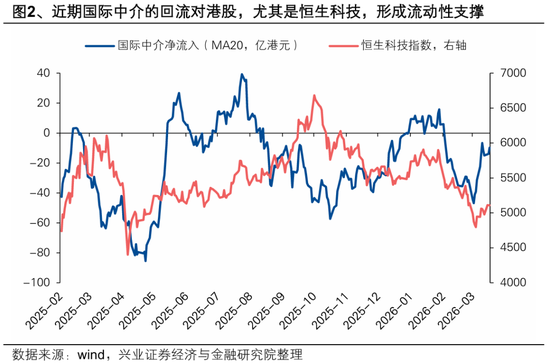 兴证策略张启尧团队:中东资金加仓港股了吗?